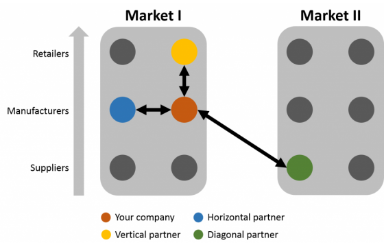 Vertical, horizontal and diagonal partnerships in a classic value chain. Source: Own illustration